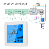 Thermostat with 3 Speed Fan Control